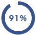91% improvement